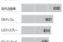現代自動車が『韓国産業界を崩壊に追い込む事態』に専門家が顔面蒼白。他社を人材枯渇状態に陥らせている
