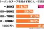 高収入な人ほどラーメンのスープを飲み干している事実が判明 年収1000万超は4割強が飲み干す