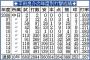 【野球】侍J台湾戦で大暴れ 中日主将・平田良介に他球団が熱視線