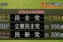 【ほんとかよ】民主党の新党名、公募1位「民主党」2位「立憲民主党」3位「民新党」4位「新民主党」5位「国民主権党」