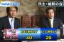 【パヨク絶叫】民主維新の新党、民進党に「期待しない」69％　NHK世論調査