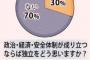 【沖縄タイムス】沖縄独立、学生38％が条件付き賛成　沖縄国際大