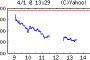 今日の株価ヤバすぎワロタｗｗｗｗｗｗｗｗ