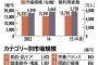 お前ら何飲んでる？サプリメント市場が拡大中。伸び代は2兆円！