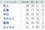 【ＤｅＮＡ】最近5年間の両リーグ最速20敗チームの最終成績【まだなんとかなる】
