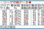 阪神はセ最下位…データが示す二遊間守備