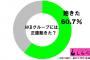 【悲報】６割が「AKBグループには、正直飽きた」…来月総選挙「どうでもいい」「オワコン」「終焉」の声。