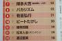 【速報】日経エンタ恒例「お笑い芸人人気ランキング2016」が発表ｷﾀ━━━━(ﾟ∀ﾟ)━━━━!!