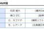 5月度月間MVPｷﾀ━━━━(ﾟ∀ﾟ)━━━━!!!!DeNA石田、阪神原口、SBサファテ、日ハムレアード！全員初受賞！