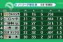 西武ライオンズ15勝24敗→27勝28敗