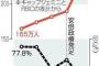 富裕層が233万人 1億円マンション売れる 貯蓄0円が4000万人の貧困層 250円弁当が売れるｗｗｗｗｗｗｗｗ