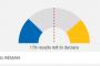 【速報】英、ＥＵ離脱支持が53.6％でリード！！！