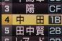 4番・中田翔に代打矢野ｗｗｗｗｗｗｗｗｗｗｗｗｗｗ