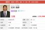 当選確実となった、元プロ野球選手・石井浩郎について知っていること