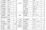 2006年のオールスター出場選手