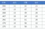 筒香と新井の月間ＭＶＰ争い