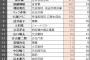 【大人気ワロタｗ】都知事選：ネット検索数、鳥越淫太郎が断トツ首位ｗｗｗｗｗｗｗｗｗｗｗｗｗ