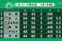 DeNA　３位で孤立しはじめる