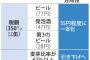 ビール税一本化へ、本格議論…政府・与党　ビールは値下げ、発泡酒や第３のビールは値上げ