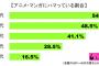 アニメオタク･アニメ大好き人間にドン引き！何歳までがボーダーライン？か聞いてみた結果