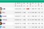 ヤクルト横浜の3位争いｗｗｗｗｗｗｗｗｗｗ