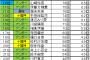 【乃木坂46】ブログ＆モバメの更新数ランキングをご覧ください