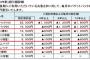 docomo、2017年3月からLTEの速度を最大512Mbpsに