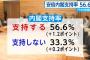 【調査】安倍内閣支持率56.6%　「10代・20代」に限ると、男性72.2%、女性64.7%の支持率