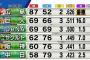 横浜DeNAベイスターズ 69勝69敗 勝率五割