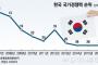 【韓国の反応】2016年WEF国家競争力ランキング、韓国は26位！日本の順位は？