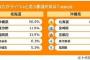 『あなたがライバルと思う都道府県は？』　1位北海道と沖縄　2位静岡と山梨　3位島根県と鳥取県