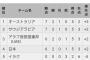 【0勝4分2敗】サッカーW杯アジア最終予選で1度も勝った事がないオーストラリアに11日アウェーで勝つ方法を考える！