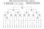 【高校野球】秋の東北大会出場校ｗｗｗｗｗｗｗｗｗｗｗｗｗｗｗｗｗ