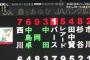 【悲報】中田翔さん、決勝点を挙げるも空気