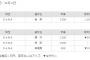 ＤｅＮＡ熊原、嶺井、柴田、飛雄馬が契約更改