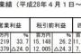 【朗報】DeNA、大幅増益　スポーツ事業が伸びる