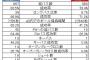 【日本代表】パスワークへの関与は全盛期の“20％”に、データが実証する「本田外し」の妥当性、