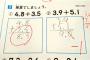 「3.9＋5.1＝9.0」は不正解。このようなアホが教育者になっているせいで日本は衰退しました