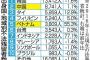 法務省、”除籍・退学者が10人以上の日本語学校”に対し留学生の「入国審査厳格化」　学校側から批判　中国など対象５カ国