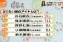 【悲報】　女子がなりたい顔ランキング　乃木坂＞＞＞＞＞＞＞＞AKB ｗｗｗｗｗｗｗｗ