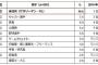 【調査】小中学生が将来就きたい仕事、1位は?　男子1位会社員 2位サッカー選手 3位医者 4位公務員　5位野球選手