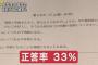 【悲報】 大学生の正答率が33％の数学の問題がヤバイｗｗｗｗｗｗ