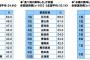 【暮らしやすい都道府県ランキング】　1位福岡　2位愛知　3位静岡　4位千葉・香川