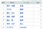 セリーグ2試合終えてのエラーランキング