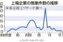 上場企業倒産ゼロ。26年ぶり