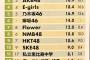 【画像】日経エンタパワーランキング！「AKB＞乃木坂＞欅＞NMB＞HKT＞SKE＞NGT」と判明！！