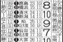 【J1】史上最大の混戦！首位の浦和から勝ち点3差以内に8チームが...