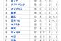 ロッテがオープン戦で圧倒的首位だったという事実