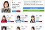 【タイ総選挙】「AKB48 Thailand General Election 5th」結果発表！松井珠理奈が5位、杉山愛佳が33位に！