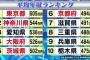 【衝撃】 各都道府県の平均年収ランキング　東京高すぎだろ (画像あり)